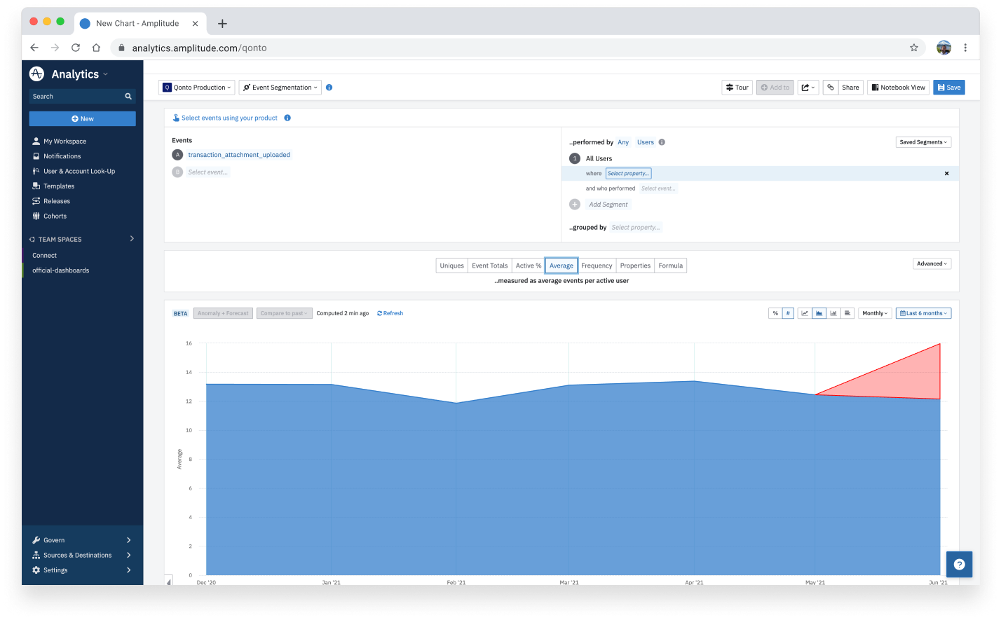Analytics chart showing low receipt upload usage