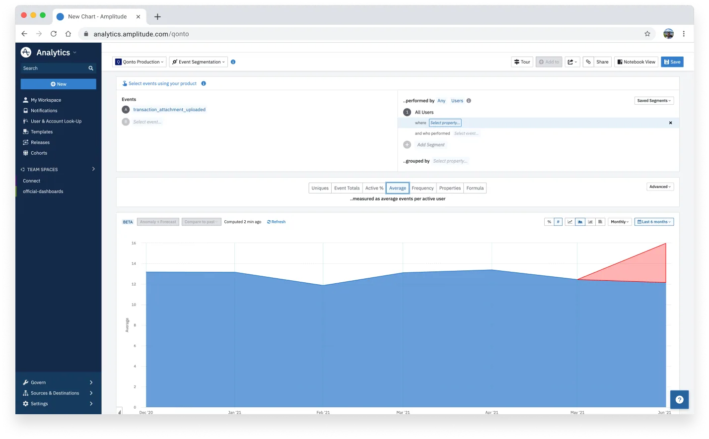 Analytics chart showing low receipt upload usage